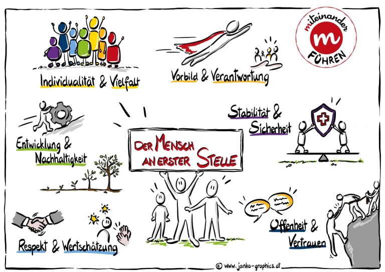Ein Bild mit verschiedenen Zeichnungen: Es geht um Individualität, Vorbild, Stabilität, Entwicklung, Respekt, Offenheit und weitere Eigenschaften die bei der Führung in der Miteinander wichtig sind.